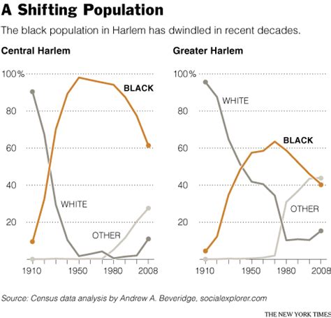 american harlem|harlem new york demographics.